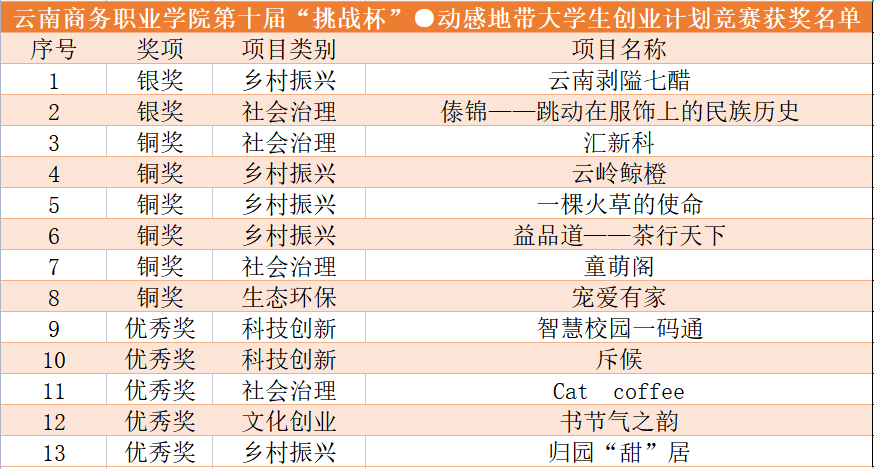 【喜报】2银7铜4优秀！英国上市公司官网365在云南省第十届“挑战杯”·动感地带大学生创业计划竞赛中获佳绩